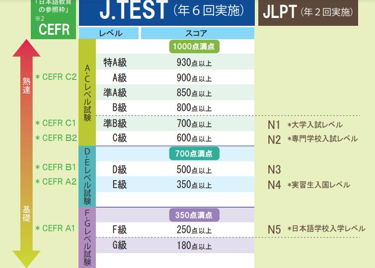 J.TEST実用日本語検定