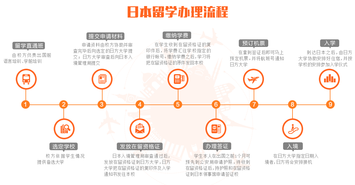 日本留学申请服务流程